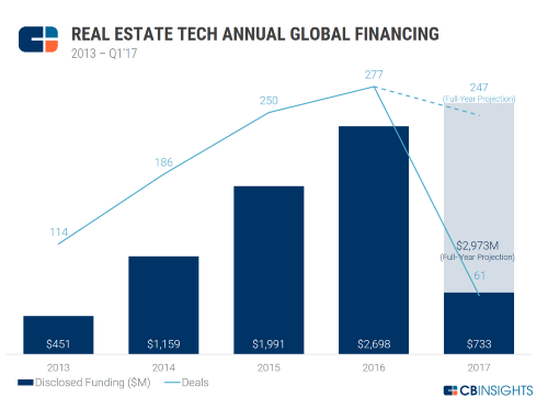 Real Estate Tech Annual Global Financing 2013 2017